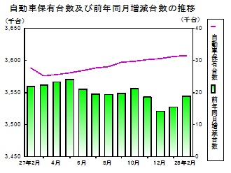 自動車保有台数の推移グラフ