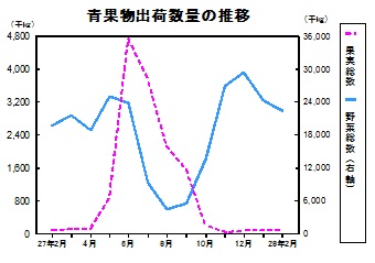 青果物出荷数量の推移グラフ