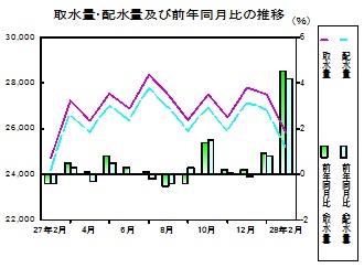 水道の推移グラフ