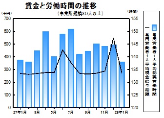 賃金等の推移グラフ