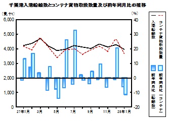 運輸の推移グラフ