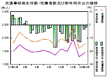 交通事故推移グラフ