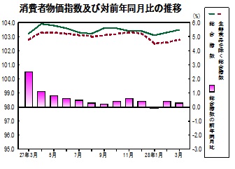 消費者物価指数の推移グラフ