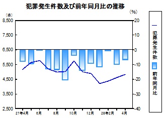 犯罪発生件数の推移グラフ