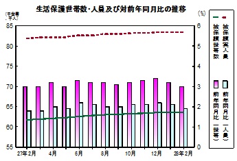 生活保護推移グラフ
