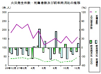 火災推移グラフ