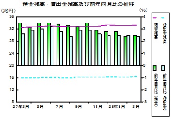 預金及び貸出金残高の推移グラフ