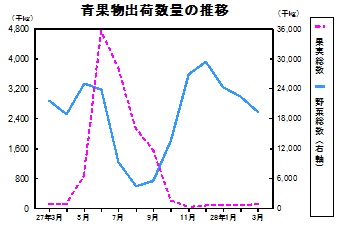 青果物出荷数量の推移グラフ