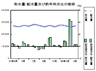 水道の推移グラフ