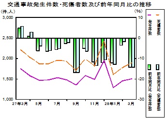 交通事故推移グラフ