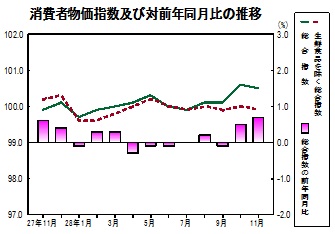 消費者物価指数の推移グラフ