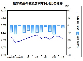 犯罪発生件数の推移グラフ