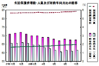 生活保護推移グラフ