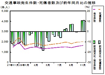 交通事故推移グラフ