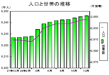 人口と世帯の推移グラフ