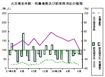 火災推移グラフ