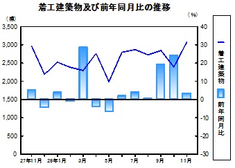 着工建築物推移グラフ