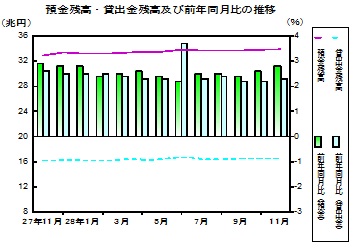 預金及び貸出金残高の推移グラフ