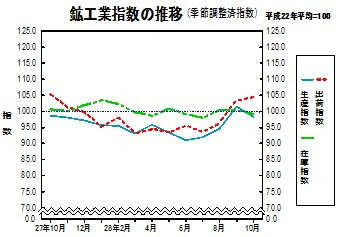 鉱工業指数の推移グラフ