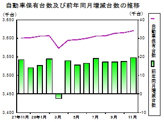 自動車保有台数の推移グラフ