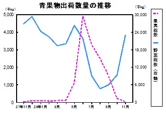 青果物出荷数量の推移グラフ