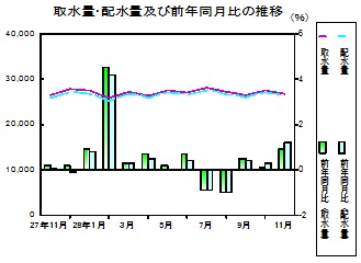 水道の推移グラフ