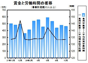 賃金等の推移グラフ