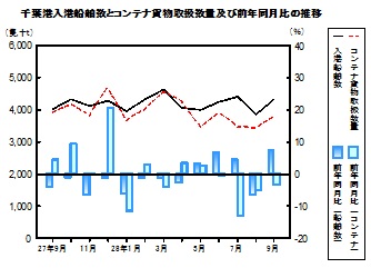 運輸の推移グラフ