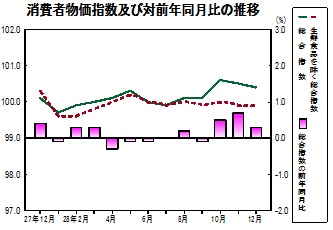 消費者物価指数の推移グラフ