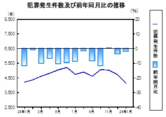 犯罪発生件数の推移グラフ