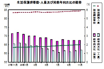生活保護推移グラフ