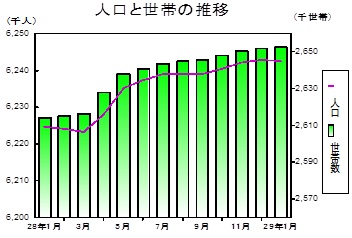 人口と世帯の推移グラフ