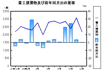 着工建築物推移グラフ