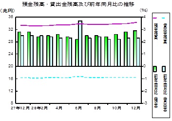 預金及び貸出金残高の推移グラフ