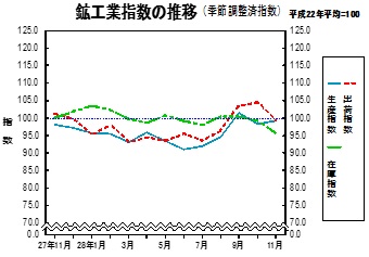 鉱工業指数の推移グラフ