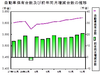自動車保有台数の推移グラフ