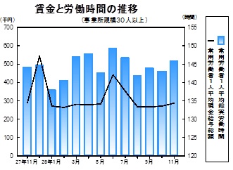 賃金等の推移グラフ