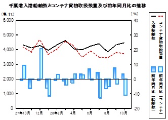 運輸の推移グラフ