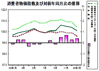 消費者物価指数の推移グラフ