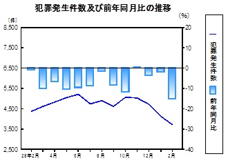 犯罪発生件数の推移グラフ