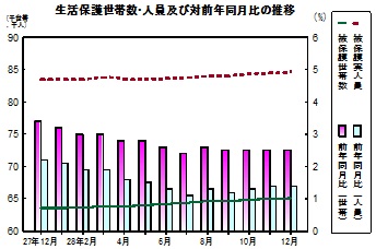 生活保護推移グラフ