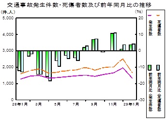 交通事故推移グラフ