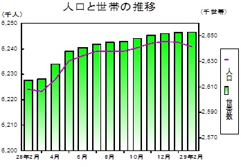 人口と世帯の推移グラフ