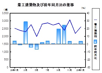 着工建築物推移グラフ