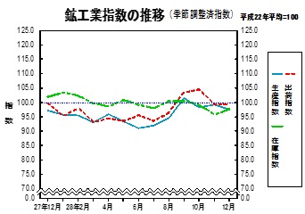 鉱工業指数の推移グラフ