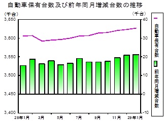 自動車保有台数の推移グラフ