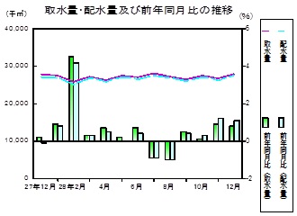 水道の推移グラフ