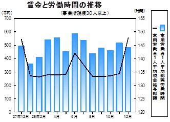 賃金等の推移グラフ