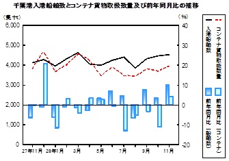 運輸の推移グラフ