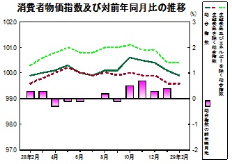 消費者物価指数の推移グラフ